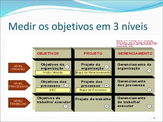 Medir os objetivos em 3 níveis
4
 