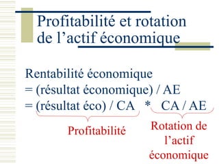 Profitabilité et rotation
de l’actif économique
Rentabilité économique
= (résultat économique) / AE
= (résultat éco) / CA ...