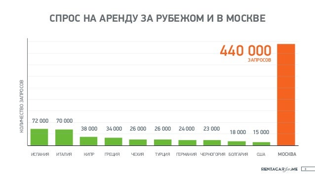 Рынок аренды автомобилей Рынок аренды автомобилей