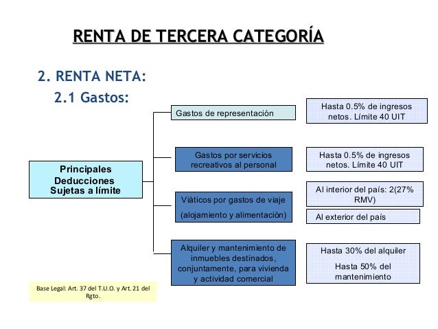 Renta de Tercera Categoría