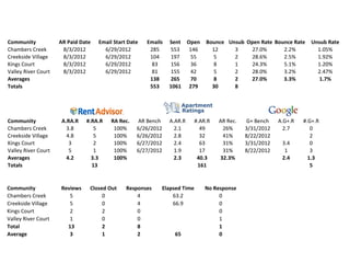 Community            AR Paid Date   Email Start Date   Emails   Sent Open      Bounce Unsub Open Rate Bounce Rate     Unsub Rate
Chambers Creek        8/3/2012        6/29/2012         285      553  146        12     3     27.0%      2.2%           1.05%
Creekside Village     8/3/2012        6/29/2012         104      197   55         5     2     28.6%      2.5%           1.92%
Kings Court           8/3/2012        6/29/2012          83      156   36         8     1     24.3%      5.1%           1.20%
Valley River Court    8/3/2012        6/29/2012          81      155   42         5     2     28.0%      3.2%           2.47%
Averages                                                138      265   70         8     2    27.0%       3.3%            1.7%
Totals                                                  553     1061 279         30     8




Community             A.RA.R   #.RA.R    RA Rec.   AR Bench     A.AR.R     #.AR.R   AR Rec.   G+ Bench    A.G+.R   #.G+.R
Chambers Creek          3.8       5       100%     6/26/2012      2.1        49      26%      3/31/2012     2.7       0
Creekside Village       4.8       5       100%     6/26/2012      2.8        32      41%      8/22/2012               2
Kings Court              3        2       100%     6/27/2012      2.4        63      31%      3/31/2012    3.4        0
Valley River Court       5        1       100%     6/27/2012      1.9        17      31%      8/22/2012     1         3
Averages                4.2      3.3      100%                    2.3       40.3    32.3%                  2.4       1.3
Totals                           13                                         161                                       5


Community            Reviews    Closed Out     Responses    Elapsed Time       No Response
Chambers Creek          5            0             4            63.2                0
Creekside Village       5            0             4            66.9                0
Kings Court             2            2             0                                0
Valley River Court      1            0             0                                1
Total                  13            2             8                                1
Average                 3            1             2              65                0
 