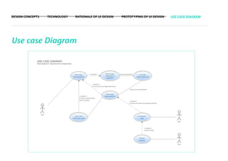 DESIGN CONCEPTS   TECHNOLOGY   RATIONALE OF UI DESIGN   PROTOTYPING OF UI DESIGN   USE CASE DIAGRAM




Use case Diagram
 