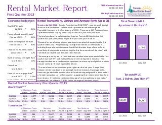 Rental Market Report
TREB Member Inquiries:
(416) 443-8152
Media/Public Inquiries:
(416) 443-8158
Rental Transactions, Listings and Average Rents Up in Q1
Toronto, April 16, 2013 – Greater Toronto Area REALTORS® reported a substantial
increase in the number of condominium apartments rented through the
TorontoMLS system in the first quarter of 2013. There were 4,277 condominium
apartments rented – up by almost 13 per cent on a year-over-year basis.
The total number of rental properties listed on TorontoMLS during the first
quarter was up by more than 25 per cent year-over-year to 8,816.
“Demand for rental condominium apartments remained strong during the first
quarter of the year. People looking for higher end rental accommodation,
including those who have temporarily put their decision to purchase on hold,
were likely driving rental activity during the first three months of the year,” said
Toronto Real Estate Board President Ann Hannah.
The average monthly rent for one-bedroom condominium apartments in the first
quarter was $1,597 – up by almost four per cent compared to Q1 2012. The
average two-bedroom condominium apartment rent was up by slightly more than
one per cent over the same period to $2,114.
“The rental market has remained quite tight over the last year. Competition
between renters has been strong enough to drive increases in average rents.
However, growth in the number of units listed outstripped growth in the number
of rental transactions in the first quarter, suggesting that renters benefitted from
more choice. If this trend continues, the pace of rent growth could moderate,”
commented Jason Mercer, TREB’s Senior Manager of Market Analysis.
First Quarter 2013
Rental Market Summary: First Quarter 2013
Apartments1,2,3
Listed Leased Leased Avg. Rent Leased Avg. Rent Leased Avg. Rent Leased Avg. Rent
Q1 2013 8,816 4,277 97 $1,308 2,380 $1,597 1,700 $2,114 100 $2,737
Q1 2012 7,020 3,796 95 $1,306 2,109 $1,537 1,517 $2,090 75 $2,079
Yr./Yr. % Chg. 25.6% 12.7% 2.1% 0.2% 12.8% 3.9% 12.1% 1.2% 33.3% 31.6%
Townhouses1,2,3
Listed Leased Leased Avg. Rent Leased Avg. Rent Leased Avg. Rent Leased Avg. Rent
Q1 2013 695 284 3 $1,417 26 $1,509 94 $1,889 161 $2,002
Q1 2012 588 276 3 $1,263 34 $1,403 73 $1,696 166 $1,933
Yr./Yr. % Chg. 18.2% 2.9% 0.0% 12.1% -23.5% 7.6% 28.8% 11.4% -3.0% 3.6%
Three-Bedroom
Bachelor One-Bedroom Two-Bedroom Three-Bedroom
All Bedroom Types Bachelor One-Bedroom
All Bedroom Types
Two-Bedroom
4,277
3,796
Q1 2013 Q1 2012
Total TorontoMLS
Apartment Rentals1,3
$1,597 $1,537
Q1 2013 Q1 2012
TorontoMLS
Avg. 1-Bdrm. Apt. Rent1,3
Real GDP Growth
i
Q4 2012 t 0.6%
Toronto Employment Growth
ii
February 2013 t 4.6%
Toronto Unemployment Rate
February 2013 t 8.4%
Inflation (Yr./Yr. CPI Growth)ii
January 2013 t 1.2%
Bank of Canada Overnight Rate
iii
March 2013 q 1.0%
Prime Rate
iv
March 2013 q 3.0%
Fixed 5-Year Mortgage Rateiii
March 2013 u 5.14%
S our c e s: S t a t ist ic s Ca na da ; Ba nk of Ca na da
Economic Indicators
 