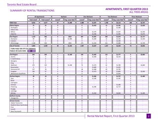 Industrial Leasing
Page 3
2
Toronto Real Estate Board
Rental Market Report, First Quarter 2013
ALL TREB AREAS
Total Listed1
Total Leased2
Leased2
Avg. Lease Rate3
Leased2
Avg. Lease Rate3
Leased2
Avg. Lease Rate3
Leased2
Avg. Lease Rate3
TREB Total 8,816 4,277 97 $1,308 2,380 $1,597 1,700 $2,114 100 $2,737
Halton Region 75 25 0 - 9 $1,422 13 $1,781 3 $1,633
Burlington 6 1 0 - 0 - 1 $1,300 0 -
Halton Hills 1 0 0 - 0 - 0 - 0 -
Milton 13 7 0 - 3 $1,375 3 $1,567 1 $1,550
Oakville 55 17 0 - 6 $1,446 9 $1,906 2 $1,675
Peel Region 1,210 566 6 $919 287 $1,391 258 $1,674 15 $1,717
Brampton 49 25 1 $1,000 8 $1,269 15 $1,535 1 $1,550
Caledon 1 1 0 - 0 - 1 $2,200 0 -
Mississauga 1,160 540 5 $903 279 $1,394 242 $1,680 14 $1,729
City of Toronto 6,863 3,339 90 $1,335 1,907 $1,647 1,267 $2,250 75 $3,056
York Region 639 329 1 $1,180 169 $1,405 153 $1,777 6 $2,083
Aurora 5 3 0 - 1 $1,500 2 $2,125 0 -
E. Gwillimbury 0 0 0 - 0 - 0 - 0 -
Georgina 0 0 0 - 0 - 0 - 0 -
King 9 0 0 - 0 - 0 - 0 -
Markham 270 144 1 $1,180 76 $1,373 62 $1,784 5 $2,000
Newmarket 4 3 0 - 1 $1,600 2 $1,625 0 -
Richmond Hill 157 78 0 - 38 $1,368 40 $1,705 0 -
Vaughan 190 97 0 - 53 $1,473 43 $1,805 1 $2,500
Whitchurch-Stouffville 4 4 0 - 0 - 4 $1,963 0 -
Durham Region 28 18 0 - 8 $1,366 9 $1,757 1 $1,400
Ajax 6 4 0 - 1 $1,100 3 $1,387 0 -
Brock 0 0 0 - 0 - 0 - 0 -
Clarington 5 0 0 - 0 - 0 - 0 -
Oshawa 1 1 0 - 0 - 1 $1,200 0 -
Pickering 10 9 0 - 6 $1,396 3 $1,717 0 -
Scugog 1 0 0 - 0 - 0 - 0 -
Uxbridge 0 0 0 - 0 - 0 - 0 -
Whitby 5 4 0 - 1 $1,450 2 $2,650 1 $1,400
Dufferin County 0 0 0 - 0 - 0 - 0 -
Orangeville 0 0 0 - 0 - 0 - 0 -
Simcoe County 1 0 0 - 0 - 0 - 0 -
Adjala-Tosorontio 0 0 0 - 0 - 0 - 0 -
Bradford West Gwillimbury 1 0 0 - 0 - 0 - 0 -
Essa 0 0 0 - 0 - 0 - 0 -
Innisfil 0 0 0 - 0 - 0 - 0 -
New Tecumseth 0 0 0 - 0 - 0 - 0 -
All Apartments
SUMMARY OF RENTAL TRANSACTIONS
! TURN PAGE FOR CITY OF TORONTO
TABLES OR CLICK HERE:
APARTMENTS, FIRST QUARTER 2013
Bachelor One-Bedroom Two-Bedroom Three-Bedroom
 