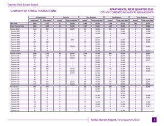Industrial Leasing
Page 3
3
Toronto Real Estate Board
Rental Market Report, First Quarter 2013
CITY OF TORONTO MUNICIPAL BREAKDOWN
Total Listed1
Total Leased2
Leased2
Avg. Lease Rate3
Leased2
Avg. Lease Rate3
Leased2
Avg. Lease Rate3
Leased2
Avg. Lease Rate3
TREB Total 8,816 4,277 97 $1,308 2,380 $1,597 1,700 $2,114 100 $2,737
City of Toronto Total 6,863 3,339 90 $1,335 1,907 $1,647 1,267 $2,250 75 $3,056
Toronto West 1,113 446 2 $1,075 214 $1,455 215 $1,917 15 $2,218
Toronto W01 94 39 0 - 20 $1,539 17 $2,083 2 $1,988
Toronto W02 40 17 0 - 7 $1,336 9 $1,900 1 $3,200
Toronto W03 4 0 0 - 0 - 0 - 0 -
Toronto W04 4 2 0 - 1 $1,275 0 - 1 $1,500
Toronto W05 46 24 1 $950 11 $1,456 10 $1,675 2 $1,600
Toronto W06 657 238 0 - 119 $1,472 117 $2,004 2 $3,500
Toronto W07 6 2 0 - 1 $1,450 1 $2,150 0 -
Toronto W08 195 95 1 $1,200 50 $1,434 40 $1,871 4 $2,463
Toronto W09 19 8 0 - 1 $1,000 7 $1,553 0 -
Toronto W10 48 21 0 - 4 $1,143 14 $1,475 3 $1,517
Toronto Central 5,248 2,615 88 $1,341 1,560 $1,700 920 $2,424 47 $3,687
Toronto C01 2,845 1,350 62 $1,338 868 $1,758 404 $2,578 16 $4,719
Toronto C02 273 95 4 $1,445 41 $2,351 47 $4,247 3 $5,550
Toronto C03 29 15 0 - 8 $1,634 5 $2,100 2 $2,575
Toronto C04 37 19 0 - 5 $1,289 14 $2,149 0 -
Toronto C06 67 22 0 - 9 $1,356 13 $1,699 0 -
Toronto C07 206 120 0 - 64 $1,498 47 $1,904 9 $2,217
Toronto C08 662 360 14 $1,355 234 $1,674 110 $2,302 2 $8,300
Toronto C09 58 30 1 $1,300 15 $1,910 13 $2,592 1 $3,300
Toronto C10 82 47 1 $1,250 22 $1,763 24 $2,613 0 -
Toronto C11 23 9 0 - 3 $1,508 6 $1,550 0 -
Toronto C12 30 14 0 - 4 $1,825 10 $2,808 0 -
Toronto C13 90 47 0 - 18 $1,319 27 $1,790 2 $1,738
Toronto C14 576 332 3 $1,327 168 $1,520 150 $2,001 11 $2,673
Toronto C15 270 155 3 $1,258 101 $1,502 50 $2,023 1 $3,250
Toronto East 502 278 0 - 133 $1,341 132 $1,585 13 $1,739
Toronto E01 36 23 0 - 21 $1,587 2 $2,700 0 -
Toronto E02 15 8 0 - 3 $1,533 5 $2,520 0 -
Toronto E03 4 3 0 - 0 - 3 $2,133 0 -
Toronto E04 26 17 0 - 4 $1,187 12 $1,362 1 $1,200
Toronto E05 56 32 0 - 7 $1,300 22 $1,678 3 $1,850
Toronto E06 0 0 0 - 0 - 0 - 0 -
Toronto E07 139 83 0 - 35 $1,298 43 $1,473 5 $1,682
Toronto E08 14 7 0 - 1 $1,600 5 $1,458 1 $1,700
Toronto E09 179 93 0 - 56 $1,300 34 $1,561 3 $1,917
Toronto E10 7 0 0 - 0 - 0 - 0 -
Toronto E11 26 12 0 - 6 $1,117 6 $1,300 0 -
SUMMARY OF RENTAL TRANSACTIONS
All Apartments
APARTMENTS, FIRST QUARTER 2013
Bachelor One-Bedroom Two-Bedroom Three-Bedroom
 