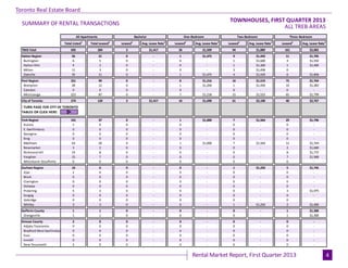 Industrial Leasing
Page 3
4
Toronto Real Estate Board
Rental Market Report, First Quarter 2013
ALL TREB AREAS
Total Listed1
Total Leased2
Leased2
Avg. Lease Rate3
Leased2
Avg. Lease Rate3
Leased2
Avg. Lease Rate3
Leased2
Avg. Lease Rate3
TREB Total 695 284 3 $1,417 26 $1,509 94 $1,889 161 $2,002
Halton Region 56 21 0 - 1 $1,475 9 $1,443 11 $1,705
Burlington 6 5 0 - 0 - 1 $1,600 4 $1,550
Halton Hills 4 2 0 - 0 - 1 $1,300 1 $1,400
Milton 11 3 0 - 0 - 3 $1,458 0 -
Oakville 35 11 0 - 1 $1,475 4 $1,429 6 $1,858
Peel Region 251 99 0 - 8 $1,216 16 $1,519 75 $1,744
Brampton 28 12 0 - 1 $1,200 1 $1,450 10 $1,383
Caledon 0 0 0 - 0 - 0 - 0 -
Mississauga 223 87 0 - 7 $1,218 15 $1,523 65 $1,799
City of Toronto 274 120 3 $1,417 16 $1,690 61 $2,100 40 $2,767
York Region 101 37 0 - 1 $1,000 7 $1,564 29 $1,796
Aurora 1 0 0 - 0 - 0 - 0 -
E. Gwillimbury 0 0 0 - 0 - 0 - 0 -
Georgina 0 0 0 - 0 - 0 - 0 -
King 0 0 0 - 0 - 0 - 0 -
Markham 63 20 0 - 1 $1,000 7 $1,564 12 $1,744
Newmarket 3 2 0 - 0 - 0 - 2 $1,600
Richmond Hill 19 8 0 - 0 - 0 - 8 $1,772
Vaughan 15 7 0 - 0 - 0 - 7 $1,968
Whitchurch-Stouffville 0 0 0 - 0 - 0 - 0 -
Durham Region 10 6 0 - 0 - 1 $1,250 5 $1,745
Ajax 2 0 0 - 0 - 0 - 0 -
Brock 0 0 0 - 0 - 0 - 0 -
Clarington 0 0 0 - 0 - 0 - 0 -
Oshawa 0 0 0 - 0 - 0 - 0 -
Pickering 5 3 0 - 0 - 0 - 3 $1,975
Scugog 0 0 0 - 0 - 0 - 0 -
Uxbridge 0 0 0 - 0 - 0 - 0 -
Whitby 3 3 0 - 0 - 1 $1,250 2 $1,400
Dufferin County 1 1 0 - 0 - 0 - 1 $1,300
Orangeville 1 1 0 - 0 - 0 - 1 $1,300
Simcoe County 2 0 0 - 0 - 0 - 0 -
Adjala-Tosorontio 0 0 0 - 0 - 0 - 0 -
Bradford West Gwillimbury 0 0 0 - 0 - 0 - 0 -
Essa 0 0 0 - 0 - 0 - 0 -
Innisfil 0 0 0 - 0 - 0 - 0 -
New Tecumseth 2 0 0 - 0 - 0 - 0 -
! TURN PAGE FOR CITY OF TORONTO
TABLES OR CLICK HERE:
SUMMARY OF RENTAL TRANSACTIONS
TOWNHOUSES, FIRST QUARTER 2013
All Apartments Bachelor One-Bedroom Two-Bedroom Three-Bedroom
 