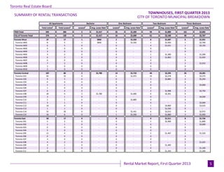Industrial Leasing
Page 3
5
Toronto Real Estate Board
Rental Market Report, First Quarter 2013
CITY OF TORONTO MUNICIPAL BREAKDOWN
Total Listed1
Total Leased2
Leased2
Avg. Lease Rate3
Leased2
Avg. Lease Rate3
Leased2
Avg. Lease Rate3
Leased2
Avg. Lease Rate3
TREB Total 695 284 3 $1,417 26 $1,509 94 $1,889 161 $2,002
City of Toronto Total 274 120 3 $1,417 16 $1,690 61 $2,100 40 $2,767
Toronto West 37 17 1 $850 2 $1,550 8 $1,687 6 $1,921
Toronto W01 8 5 1 $850 2 $1,550 1 $1,950 1 $2,700
Toronto W02 6 5 0 - 0 - 4 $1,631 1 $2,150
Toronto W03 0 0 0 - 0 - 0 - 0 -
Toronto W04 3 0 0 - 0 - 0 - 0 -
Toronto W05 3 2 0 - 0 - 1 $1,300 1 $1,200
Toronto W06 6 3 0 - 0 - 2 $1,863 1 $1,650
Toronto W07 0 0 0 - 0 - 0 - 0 -
Toronto W08 7 2 0 - 0 - 0 - 2 $1,913
Toronto W09 2 0 0 - 0 - 0 - 0 -
Toronto W10 2 0 0 - 0 - 0 - 0 -
Toronto Central 187 86 2 $1,700 14 $1,710 44 $2,295 26 $3,281
Toronto C01 65 33 0 - 6 $1,972 23 $2,278 4 $3,575
Toronto C02 9 5 0 - 0 - 3 $2,883 2 $5,250
Toronto C03 0 0 0 - 0 - 0 - 0 -
Toronto C04 1 1 0 - 0 - 0 - 1 $5,000
Toronto C06 1 0 0 - 0 - 0 - 0 -
Toronto C07 6 4 0 - 0 - 2 $1,998 2 $2,750
Toronto C08 20 9 2 $1,700 1 $1,600 6 $2,301 0 -
Toronto C09 3 1 0 - 0 - 0 - 1 $4,500
Toronto C10 1 1 0 - 1 $1,800 0 - 0 -
Toronto C11 3 1 0 - 0 - 0 - 1 $2,000
Toronto C12 10 4 0 - 0 - 1 $4,800 3 $3,633
Toronto C13 1 1 0 - 0 - 1 $1,550 0 -
Toronto C14 51 20 0 - 5 $1,431 6 $2,013 9 $2,972
Toronto C15 16 6 0 - 1 $1,550 2 $1,860 3 $1,950
Toronto East 50 17 0 - 0 - 9 $1,511 8 $1,734
Toronto E01 5 2 0 - 0 - 1 $2,400 1 $1,800
Toronto E02 1 1 0 - 0 - 0 - 1 $3,600
Toronto E03 0 0 0 - 0 - 0 - 0 -
Toronto E04 5 0 0 - 0 - 0 - 0 -
Toronto E05 11 4 0 - 0 - 3 $1,467 1 $1,520
Toronto E06 0 0 0 - 0 - 0 - 0 -
Toronto E07 3 0 0 - 0 - 0 - 0 -
Toronto E08 4 2 0 - 0 - 0 - 2 $1,625
Toronto E09 3 1 0 - 0 - 1 $1,400 0 -
Toronto E10 2 1 0 - 0 - 0 - 1 $1,100
Toronto E11 16 6 0 - 0 - 4 $1,350 2 $1,300
SUMMARY OF RENTAL TRANSACTIONS
TOWNHOUSES, FIRST QUARTER 2013
All Apartments Bachelor One-Bedroom Two-Bedroom Three-Bedroom
 