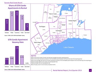 Industrial Leasing
Page 3
6
Toronto Real Estate Board
Rental Market Report, First Quarter 2013
13.7%
22.7%
23.6%
18.5%
8.7%
Halton Peel Toronto York Durham
Source: CMHC, 2012 Fall Rental Market Survey
Share of GTA Condo
Apartments InRental
0.5% 0.6%
1.4%
0.7%
0.0%
Halton Peel Toronto York Durham
Source: CMHC, 2012 Fall Rental Market Survey
GTA Condo Apartment
Vacancy Rate
NOTES
6
Bank of Canada, rates for most recently completed month.
1
Refers to the total number of rental units that were available during the reporting period.
2
Refers to firm lease transactions entered in the TorontoMLS system between the first and last day of the reporting period.
3
Refers to the average lease rate for firm lease transactions entered in the TorontoMLS system between the first and last day of the reporting period.
4
Statistics Canada, Quarter-over-quarter annualized growth rate.
5
Statistics Canada, Year-over-year growth rate.
 