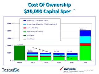 Cost Of Ownership $10,000 Capital Spend 02:49:09 PM 