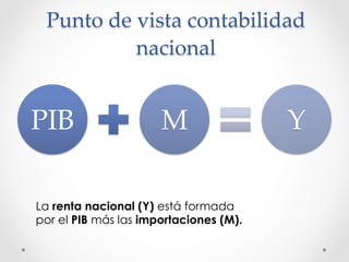 Punto  de  vista  contabilidad  
nacional	
PIB	
 M	
 Y	
La renta nacional (Y) está formada
por el PIB más las importaciones (M).
 
