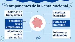 Componentes de la Renta Nacional
Depósitos
bancarios
Salarios de
trabajadores
Beneficios
de los
empresarios
Fondos de
inversión
Alquileres y
rentas
generadas
intereses y
dividendos
 