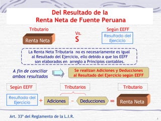 Vs. Tributario Según EEFF  Art. 33º del Reglamento de la L.I.R. Del Resultado de la  Renta Neta de Fuente Peruana Renta Neta A fin de conciliar ambos resultados La Renta Neta Tributaria  no es necesariamente es igual al Resultado del Ejercicio, ello debido a que los EEFF son elaborados en  arreglo a Principios contables. Se realizan Adiciones y Deducciones al Resultado del Ejercicio según EEFF Renta Neta Deducciones Adiciones Tributario Resultado del Ejercicio Resultado del Ejercicio Según EEFF Tributarios + _ = 