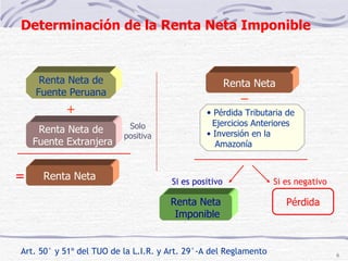 Determinación de la Renta Neta Imponible + Art. 50° y 51º del TUO de la L.I.R. y Art. 29°-A del Reglamento Renta Neta de Fuente Peruana Renta Neta de Fuente Extranjera Renta Neta Pérdida Tributaria de Ejercicios Anteriores Inversión en la Amazonía Renta Neta = _ Renta Neta Imponible Pérdida Si es positivo Si es negativo Solo positiva 