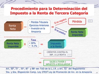 Procedimiento para la Determinación del Impuesto a la Renta de Tercera Categoría Art. 50º, 51°, 55º, 87° y 88º del TUO de la L.I.R. y Art. 52° del Reglamento 5ta. y 6ta. Disposición Comp. Ley 27037 Ley de Promoción de Inv. en la Amazonía _ = Pérdida Tributaria Ejercicios Anteriores Inversión en la Amazonía Pérdida Si es positivo Si es negativo Renta  Neta Renta Neta Imponible Renta Neta Imponible 30% 4.1% Impuesto  a la Renta CRÉDITOS CONTRA EL  IMP. A LA RENTA x Tasa  SALDO A FAVOR ó IMPUESTO A REGULARIZAR _ = = 