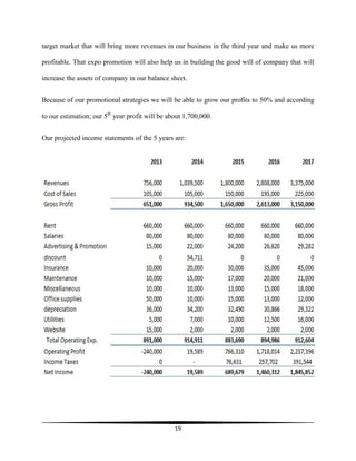 19
target market that will bring more revenues in our business in the third year and make us more
profitable. That expo promotion will also help us in building the good will of company that will
increase the assets of company in our balance sheet.
Because of our promotional strategies we will be able to grow our profits to 50% and according
to our estimation; our 5th
year profit will be about 1,700,000.
Our projected income statements of the 5 years are:
 