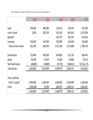 21
Our balance sheets for the five years are given below:
 