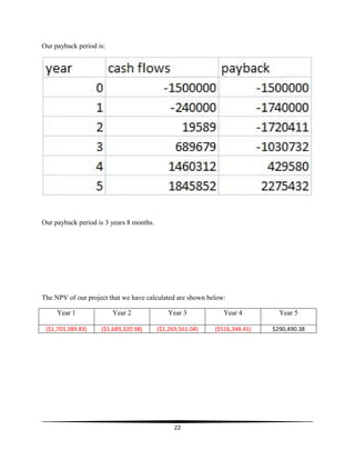 22
Our payback period is:
Our payback period is 3 years 8 months.
The NPV of our project that we have calculated are shown below:
Year 1 Year 2 Year 3 Year 4 Year 5
($1,703,389.83) ($1,689,320.98) ($1,269,561.04) ($516,348.41) $290,490.38
 