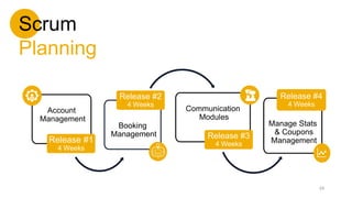Scrum
Planning
Account
Management
Release #1
4 Weeks
Booking
Management
Release #2
4 Weeks
Communication
Modules
Release #3
4 Weeks
Manage Stats
& Coupons
Management
Release #4
4 Weeks
24
 