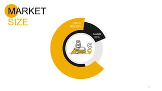 MARKET
SIZE
CAGR
20%
USD 2
BILLION +
6
 