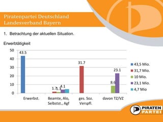 1. Betrachtung der aktuellen Situation.
Erwerbtätigkeit
43.5
1.7
31.7
1.3
8.6
4.1
23.1
0
10
20
30
40
50
Erwerbst. Beamte, Alo,
Selbstst., Agf
ges. Soz.
Verspfl.
davon TZ/VZ
43,5 Mio.
31,7 Mio.
10 Mio.
23,1 Mio.
4,7 Mio
 