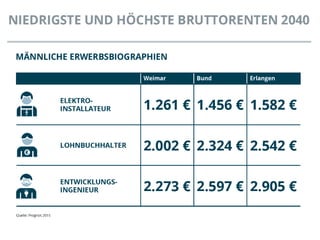Rentenperspektiven 2040