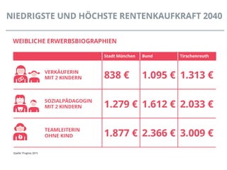 Rentenperspektiven 2040