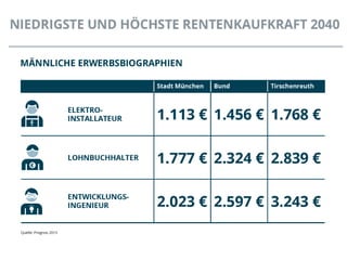 Rentenperspektiven 2040