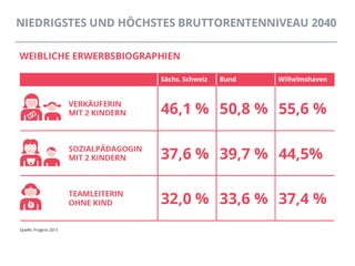 Rentenperspektiven 2040