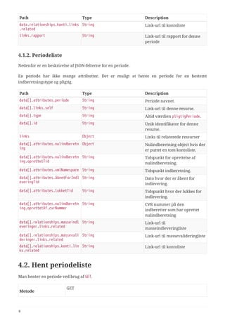 Path Type Description
data.relationships.konti.links
.related
String Link-url til kontoliste
links.rapport String Link-url til rapport for denne
periode
4.1.2. Periodeliste
Nedenfor er en beskrivelse af JSON-felterne for en periode.
En periode har ikke mange attributter. Det er muligt at hente en periode for en bestemt
indberetningstype og pligtig.
Path Type Description
data[].attributes.periode String Periode navnet.
data[].links.self String Link-url til denne resurse.
data[].type String Altid værdien pligtigPeriode.
data[].id String Unik identifikator for denne
resurse.
links Object Links til relaterede ressurser
data[].attributes.nulindberetn
ing
Object Nulindberetning object hvis der
er puttet en tom kontoliste.
data[].attributes.nulindberetn
ing.oprettetTid
String Tidspunkt for oprettelse af
nulindberetning.
data[].attributes.xmlNamespace String Tidspunkt indberetning.
data[].attributes.åbnetForIndl
everingTid
String Dato hvor der er åbent for
indlevering.
data[].attributes.lukketTid String Tidspunkt hvor der lukkes for
indlevering.
data[].attributes.nulindberetn
ing.oprettetAf.cvrNummer
String CVR nummer på den
indberetter som har oprettet
nulindberetning
data[].relationships.masseindl
everinger.links.related
String Link-url til
masseindleveringliste
data[].relationships.massevali
deringer.links.related
String Link-url til massevalideringliste
data[].relationships.konti.lin
ks.related
String Link-url til kontoliste
4.2. Hent periodeliste
Man henter en periode ved brug af GET.
Metode
GET
8
 