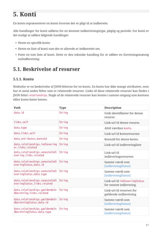 5. Konti
En konto repræsenterer en konto hvorom der er pligt til at indberette.
Alle handlinger for konti udføres for en bestemt indberetningstype, pligtig og periode. For konti er
det muligt at udføre følgende handlinger
• Hente en specifik konto
• Hente en liste af konti som der er allerede er indberettet om.
• Putte en tom liste af konti. Dette er den tekniske handling for at udføre en forretningsmæssig
nulindberetning.
5.1. Beskrivelse af resurser
5.1.1. Konto
Nedenfor er en beskrivelse af JSON-felterne for en konto. En konto har ikke mange attributter, men
har et antal andre felter som er relaterede resurser. Links til disse relaterede resurser kan findes i
JSON feltet relationships. Nogle af de relaterede resurser kan hentes i samme omgang som kontoen
elller konto-listen hentes.
Path Type Description
data.id String Unik identifikator for denne
resurse.
links.self String Link-url til denne resurse.
data.type String Altid værdien konto.
data.links.self String Link-url til kontoresursen
data.attributes.kontoId String KontoId for denne konto.
data.relationships.indlevering
er.links.related
String Link-url til indleveringliste
data.relationships.senesteIndl
evering.links.related
String Link-url til
indleveringsresursen
data.relationships.senesteIndl
everingStatus.data.id
String Samme værdi som
[indleveringStatus]
data.relationships.senesteIndl
everingStatus.data.type
String Samme værdi som
[indleveringStatus]
data.relationships.senesteIndl
everingStatus.links.related
String Link-url til indleveringStatus
for seneste indlevering.
data.relationships.gældendeIn
dberetning.links.related
String Link-url til resursen for
gældende indberetning
data.relationships.gældendeIn
dberetningStatus.data.id
String Samme værdi som
[indleveringStatus]
data.relationships.gældendeIn
dberetningStatus.data.type
String Samme værdi som
[indleveringStatus]
17
 