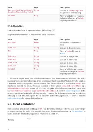 Path Type Description
data.relationships.gældendeIn
dberetningStatus.links.related
String Link-url til indleveringStatus
for gældende indberetning
included Array Array af inkluderede resurser.
Indholdet afhænger af include
request-parameteren
5.1.2. Kontoliste
En kontoliste kan have to repræsentationer; JSONAPI og CSV.
Følgende er en beskrivelse af JSON-felterne for en kontoliste.
Path Type Description
meta.count Number Totale antal af elementer i
listen
links.self String Link-url til denne resurse.
data Array Array af konto objekter. Se
Konto
links.prev String Link-url til forrige side.
links.next String Link-url til næste side.
links.first String Link-url til første side.
links.last String Link-url til sidste side.
included Array Array af inkluderede resurser.
Indholdet afhænger af include
request-parameteren
I CSV format bruges første linie til kolonneoverskifter, dvs. felt-navnet for kolonnen. Den andre
linier repræsenterer een kolonne pr. linier kolonneoverskriften er et JSONPath udtryk for værdien
i kolonnen med ugangspunkt i konto-resursen. Den første kolonne er attributten kontoId som
indeholder kontoId for linien. De andre kolonner er felter under senesteIndleveringStatus og g
ældendeIndberetningStatus, så der vil JSONPath udtrykket (dvs kolonneoverskriften) starte med
hhv senesteIndleveringStatus og gældendeIndberetningStatus. I afsnittet Indlevering-status findes
en mere detaljeret beskrivelse af disse værdier. Ligesom for indlevering-status er overskriften
afhængig af det XML-namespace der er tilknyttet indberetningsperioden. Se mere i afsnittet
Indlevering-status for en uddybning af dette.
5.2. Hent kontoliste
Man henter en liste af konti ved brug af GET. Hvis der endnu ikke har posteret nogen indleveringer
på nogen konti og der heller ikke eksplicit har puttet den tomme kontoliste (Se Put kontoliste) så
findes listen slet ikke (endnu) og dermed returneres en HTTP 404.
Metode
GET
18
 