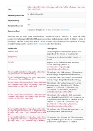 URL
https://{host}/{indberetningstype}/pligtige/{pligtigSeNummer}/perioder
/{periode}/konti
Request‑parametre
Se tabel nedenunder.
Request‑body
N/A
Response‑headers
N/A
Response‑body
I response-body findes en liste af konti (Se Kontoliste).
Nedenfor ses en tabel over understøttede request-parametre. Bemærk at nogle af filter-
parametrene afhænger af hvilket XML namespace (dvs. indberetningsperiode) de filtrerer på da de
filtrerer på værdier svarende til felter i XML-strukturen for indlevering-status og denne afhænger
af indberetningsåret. Se afsnittet Indlevering-status for flere detaljer.
Parameter Description
page[offset] Hvor mange resultater der skal hoppes over
begyndende fra starten af resultatsættet
page[limit] Hvor mange resultater der skal returneres i
svaret
include Angiver hvilke forhold der skal medtages i
svaret. De mulige værdier er
senesteIndleveringStatus og g
ældendeIndberetningStatus.
filter[gældendeIndberetning.xpath[//Kontohave
rOplysninger//VirksomhedSENummer]]
Filtrer konti efter CVR nummer tilhørende en
kontohaver på den gældende indberetning.
filter[gældendeIndberetning.xpath[//Kontohave
rOplysninger//PersonCPRNummer]]
Filtrer konti efter CPR nummer tilhørende en
kontohaver på den gældende indberetning.
filter[senesteIndleveringStatus.renteIndberetn
ingTilbagemeldingStruktur.tilbagemeldingOplysn
inger.indberetningValideringStatus]
Filtrer konti efter status. Parameteren er en
kommasepareret liste af værdier. Mulige
værdier er FejlFormat, FejlIndberetning,
Invalideret, FejlKontohaver, FejlKonto,
GodkendtKonto, GodkendtKontoAdvis
filter[senesteIndleveringStatus.indberetningTi
lbagemeldingStruktur.tilbagemeldingOplysninger
.indberetningValideringStatus]
Filtrer konti efter status for XML namespace
http://skat.dk/ekapital/2017/01/01. Parameteren
er en kommasepareret liste af værdier. Mulige
værdier er FejlFormat, FejlIndberetning,
Invalideret, FejlKontohaver, FejlKonto,
GodkendtKonto, GodkendtKontoAdvis
filter[gældendeIndberetningStatus.renteIndber
etningTilbagemeldingStruktur.tilbagemeldingOpl
ysninger.fejlListe[*].fejl.indberetningFejlNum
mer]
Filtrer konti efter fejlkode. Parameteren er en
kommasepareret liste af værdier.
filter[gældendeIndberetningStatus.indberetnin
gTilbagemeldingStruktur.tilbagemeldingOplysnin
ger.fejlListe[*].fejl.indberetningFejlNummer]
Filtrer konti efter fejlkode for XML namespace
http://skat.dk/ekapital/2017/01/01. Parameteren
er en kommasepareret liste af værdier.
19
 