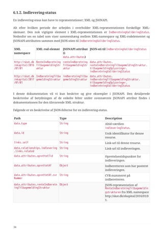 6.1.2. Indlevering-status
En indlevering-staus kan have to repræsentationer; XML og JSONAPI.
Alt efter hvilken periode der arbejdes i overholder XML-repræsentationen forskellige XML-
skemaer. Den nok vigtigste element i XML-repræsentationen er IndberetningValideringStatus.
Nedenfor ses en tabel som viser sammenhæng mellem XML-namespace og XML-rodelementet og
JSONAPI-attributten sammen med JSON-stien til IndberetningValideringStatus.
XML
namespace
XML rod elemnt JSONAPI attribut
(i
data.attributes)
JSON-sti til IndberetningValideringStatus
http://skat.dk
/ekapital/2016
/01/01
RenteIndberetning
TilbagemeldingStr
uktur
renteIndberetning
TilbagemeldingStr
uktur
data.attributes.
renteIndberetningTilbagemeldingStruktur.
tilbagemeldingOplysninger.
indberetningValideringStatus
http://skat.dk
/ekapital/2017
/01/01
IndberetningTilba
gemeldingStruktur
indberetningTilba
gemeldingStruktur
data.attributes.
indberetningTilbagemeldingStruktur.
tilbagemeldingOplysninger.
indberetningValideringStatus
I denne dokumentation vil vi kun beskrive og give eksempler i JSONAPI. Den detaljerede
beskrivelse af betydningen af de enkelte felter under ovennævnte JSONAPI attribut findes i
dokumentationen for den tilsvarende XML struktur.
Følgende er en beskrivelse af JSON-felterne for en indlevering-status.
Path Type Description
data.type String Altid værdien
indleveringStatus.
data.id String Unik identifikator for denne
resurse.
links.self String Link-url til denne resurse.
data.relationships.indlevering
.links.related
String Link-url til indleveringen.
data.attributes.oprettetTid String Oprettelsestidspunktet for
indleveringen.
data.attributes.oprettetAf Object Indberetteren som har posteret
indleveringen.
data.attributes.oprettetAf.cvr
Nummer
String CVR-nummeret på
indberetteren.
data.attributes.renteIndberetn
ingTilbagemeldingStruktur
Object JSON-repræsentation af
RenteIndberetningTilbagemeldin
gstrukturen fra XML namespace
http://skat.dk/ekapital/2016/01/0
1.
34
 