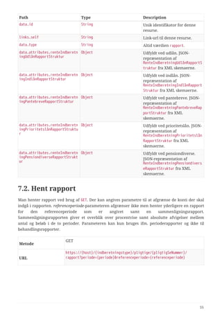 Path Type Description
data.id String Unik identifikator for denne
resurse.
links.self String Link-url til denne resurse.
data.type String Altid værdien rapport.
data.attributes.renteIndberetn
ingUdlånRapportStruktur
Object Udfyldt ved udlån. JSON-
repræsentation af
RenteIndberetningUdlånRapportS
truktur fra XML skemaerne.
data.attributes.renteIndberetn
ingIndlånRapportStruktur
Object Udfyldt ved indlån. JSON-
repræsentation af
RenteIndberetningIndlånRapport
Struktur fra XML skemaerne.
data.attributes.renteIndberetn
ingPantebreveRapportStruktur
Object Udfyldt ved pantebreve. JSON-
repræsentation af
RenteIndberetningPantebreveRap
portStruktur fra XML
skemaerne.
data.attributes.renteIndberetn
ingPrioritetslånRapportStruktu
r
Object Udfyldt ved prioritetslån. JSON-
repræsentation af
RenteIndberetningPrioritetslån
RapportStruktur fra XML
skemaerne.
data.attributes.renteIndberetn
ingPensiondiverseRapportStrukt
ur
Object Udfyldt ved pensiondiverse.
JSON-repræsentation af
RenteIndberetningPensiondivers
eRapportStruktur fra XML
skemaerne.
7.2. Hent rapport
Man henter rapport ved brug af GET. Der kan angives parametre til at afgrænse de konti der skal
indgå i rapporten. referenceperiode-parameteren afgrænser ikke men henter yderligere en rapport
for den referenceperiode som er angivet samt en sammenligningsrapport.
Sammenligningsrapporten giver et overblik over procentvise samt absolutte afvigelser mellem
antal og beløb i de to perioder. Parameteren kan kun bruges ifm. perioderapporter og ikke til
behandlingsrapporter.
Metode
GET
URL
https://{host}/{indberetningstype}/pligtige/{pligtigSeNummer}/
rapport?periode={periode}&referenceperiode={referenceperiode}
55
 