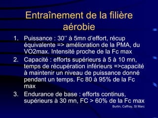 Entraînement de la filière aérobie Puissance : 30’’ à 5mn d’effort, récup équivalente => amélioration de la PMA, du VO2max. Intensité proche de la Fc max Capacité : efforts supérieurs à 5 à 10 mn, temps de récupération inférieurs =>capacité à maintenir un niveau de puissance donné pendant un temps. Fc 80 à 95% de la Fc max Endurance de base : efforts continus, supérieurs à 30 mn, FC > 60% de la Fc max Burtin, Caffray, St Marc 