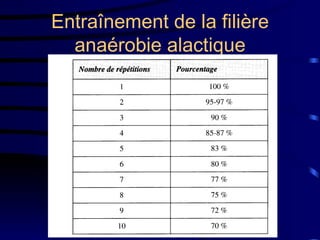 Entraînement de la filière anaérobie alactique 