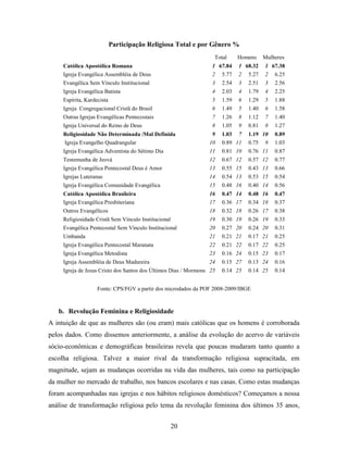 Participação Religiosa Total e por Gênero %
                                                                   Total      Homens     Mulheres
     Católica Apostólica Romana                                   1 67.84     1 68.32    1 67.38
     Igreja Evangélica Assembléia de Deus                         2 5.77      2 5.27     2 6.25
     Evangélica Sem Vínculo Institucional                         3    2.54   3   2.51   3   2.56
     Igreja Evangélica Batista                                    4    2.03   4   1.79   4   2.25
     Espírita, Kardecista                                         5    1.59   6   1.29   5   1.88
     Igreja Congregacional Cristã do Brasil                       6    1.49   5   1.40   6   1.58
     Outras Igrejas Evangélicas Pentecostais                      7    1.26   8   1.12   7   1.40
     Igreja Universal do Reino de Deus                            8    1.05   9   0.81   8   1.27
     Religiosidade Não Determinada /Mal Definida                  9    1.03 7     1.19 10    0.89
     Igreja Evangelho Quadrangular                               10    0.89 11    0.75 9     1.03
     Igreja Evangélica Adventista do Sétimo Dia                  11    0.81 10    0.76 11    0.87
     Testemunha de Jeová                                         12    0.67 12    0.57 12    0.77
     Igreja Evangélica Pentecostal Deus é Amor                   13    0.55 15    0.43 13    0.66
     Igrejas Luteranas                                           14    0.54 13    0.53 15    0.54
     Igreja Evangélica Comunidade Evangélica                     15    0.48 16    0.40 14    0.56
     Católica Apostólica Brasileira                              16    0.47 14    0.48 16    0.47
     Igreja Evangélica Presbiteriana                             17    0.36 17    0.34 18    0.37
     Outros Evangélicos                                          18    0.32 18    0.26 17    0.38
     Religiosidade Cristã Sem Vínculo Institucional              19    0.30 19    0.26 19    0.33
     Evangélica Pentecostal Sem Vínculo Institucional            20    0.27 20    0.24 20    0.31
     Umbanda                                                     21    0.21 21    0.17 21    0.25
     Igreja Evangélica Pentecostal Maranata                      22    0.21 22    0.17 22    0.25
     Igreja Evangélica Metodista                                 23    0.16 24    0.15 23    0.17
     Igreja Assembléia de Deus Madureira                         24    0.15 27    0.13 24    0.16
     Igreja de Jesus Cristo dos Santos dos Últimos Dias / Mormons 25   0.14 25    0.14 25    0.14


                    Fonte: CPS/FGV a partir dos microdados da POF 2008-2009/IBGE



   b. Revolução Feminina e Religiosidade
A intuição de que as mulheres são (ou eram) mais católicas que os homens é corroborada
pelos dados. Como dissemos anteriormente, a análise da evolução do acervo de variáveis
sócio-econômicas e demográficas brasileiras revela que poucas mudaram tanto quanto a
escolha religiosa. Talvez a maior rival da transformação religiosa supracitada, em
magnitude, sejam as mudanças ocorridas na vida das mulheres, tais como na participação
da mulher no mercado de trabalho, nos bancos escolares e nas casas. Como estas mudanças
foram acompanhadas nas igrejas e nos hábitos religiosos domésticos? Começamos a nossa
análise de transformação religiosa pelo tema da revolução feminina dos últimos 35 anos,


                                                      20
 