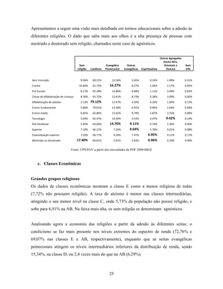 Apresentamos a seguir uma visão mais detalhada em termos educacionais sobre a adesão às
diferentes religiões. O dado que salta mais aos olhos é a alta presença de pessoas com
mestrado e doutorado sem religião, chamados neste caso de agnósticos.


                                                                                                        Outras Agregadas
                                                                                                          (Inclui Afro,
                                        Sem                  Evangélica      Outras                        Orinetais e     Sem
                                      religião   Católicos   Pentecostal   Evangélicas   Espiritualista      Outras)       Info


Sem Instrução                           9.94%     69.21%          12.56%        5.45%          0.53%        1.99%          0.31%
Creche                                 10.46%     61.73%        16.27%          8.27%          1.05%        2.17%          0.05%
Pré-Escolar                             8.17%     65.28%          13.86%        8.48%          1.11%        3.09%          0.02%
Classe de Alfabetização de crianças     8.78%     65.72%          13.41%        8.73%          0.28%        3.09%          0.00%
Alfabetização de adultos                2.13%    79.12%           12.47%        4.20%          0.26%        1.69%          0.13%
Ensino fundamental                      5.86%     70.01%          13.58%        6.91%          0.96%        2.64%          0.04%
Ensino médio                            6.65%     65.86%          13.42%        8.79%          1.87%        3.33%          0.08%
Tecnologia                              5.04%     65.47%          10.93%        5.53%          3.47%        9.42%          0.14%
Pré-Vestibular                          5.49%     64.60%        14.76%         9.11%           4.74%        1.30%          0.00%
Superior                                7.19%     66.12%           7.26%       9.64%           5.70%        4.01%          0.08%
Especialização superior                 7.33%     69.77%           4.20%        7.47%         6.95%         4.11%          0.17%
Mestrado ou doutorado                 17.40%      60.81%           5.01%        5.63%         6.96%         4.19%          0.00%


                                Fonte: CPS/FGV a partir dos microdados da POF 2009/IBGE



    c. Classes Econômicas


Grandes grupos religiosos
Os dados de classes econômicas mostram a classe E como a menos religiosa de todas
(7,72% não possuem religião). A taxa de ateísmo é menor nas classes intermediárias,
atingindo o seu menor nível na classe C, onde 5,73% da população não possui religião, e
sobe para 6,91% na AB. Na faixa mais alta, os sem religião se denominam agnósticos.


Analisando agora a economia das religiões a partir da adesão às diferentes seitas: o
catolicismo se faz mais presente nos níveis extremos do espectro de renda (72,76% e
69,07% nas classes E e AB, respectivamente), enquanto que as seitas evangélicas
pentecostais atingem os níveis intermediários inferiores da distribuição de renda, sendo
15,34%, na classe D, ou 2,4 vezes mais do que na AB (6,29%).



                                                                25
 