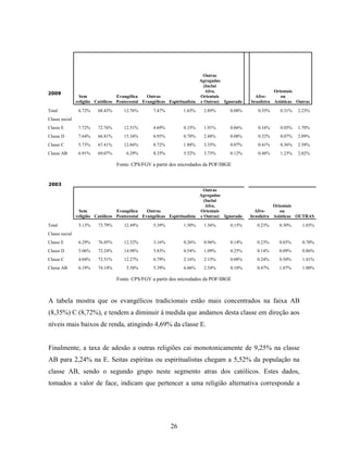 Outras
                                                                          Agregadas
                                                                            (Inclui
2009                                                                         Afro,                        Orientais
                  Sem              Evangélica    Outras                   Orientais              Afro-       ou
                religião Católicos Pentecostal Evangélicas Espiritualista e Outras) Ignorado   brasileira Asiáticas Outras
Total            6.72%    68.43%      12.76%       7.47%         1.65%    2.89%       0.08%       0.35%     0.31%   2.23%
Classe social
Classe E         7.72%    72.76%      12.51%       4.69%         0.33%    1.91%       0.06%       0.16%     0.05%   1.70%
Classe D         7.64%    66.81%      15.34%       6.95%         0.70%    2.48%       0.08%       0.32%     0.07%   2.09%
Classe C         5.73%    67.41%      12.84%       8.72%         1.88%    3.35%       0.07%       0.41%     0.36%   2.58%
Classe AB        6.91%    69.07%       6.29%       8.35%         5.52%    3.73%       0.12%       0.48%     1.23%   2.02%

                                   Fonte: CPS/FGV a partir dos microdados da POF/IBGE


2003
                                                                           Outras
                                                                          Agregadas
                                                                            (Inclui
                                                                             Afro,                        Orientais
                  Sem              Evangélica    Outras                   Orientais              Afro-       ou
                religião Católicos Pentecostal Evangélicas Espiritualista e Outras) Ignorado   brasileira Asiáticas OUTRAS
Total            5.13%    73.79%      12.49%       5.39%         1.50%    1.56%       0.15%      0.23%      0.30%     1.03%
Classe social
Classe E         6.29%    76.85%      12.32%       3.16%         0.26%    0.96%       0.14%      0.23%      0.03%     0.70%
Classe D         5.06%    72.24%      14.98%       5.83%         0.54%    1.09%       0.25%      0.14%      0.09%     0.86%
Classe C         4.04%    72.51%      12.27%       6.79%         2.16%    2.15%       0.08%      0.24%      0.50%     1.41%
Classe AB        6.19%    74.14%       5.58%       5.39%         6.06%    2.54%       0.10%      0.47%      1.07%     1.00%

                                   Fonte: CPS/FGV a partir dos microdados da POF/IBGE



A tabela mostra que os evangélicos tradicionais estão mais concentrados na faixa AB
(8,35%) C (8,72%), e tendem a diminuir à medida que andamos desta classe em direção aos
níveis mais baixos de renda, atingindo 4,69% da classe E.


Finalmente, a taxa de adesão a outras religiões cai monotonicamente de 9,25% na classe
AB para 2,24% na E. Seitas espíritas ou espiritualistas chegam a 5,52% da população na
classe AB, sendo o segundo grupo neste segmento atras dos católicos. Estes dados,
tomados a valor de face, indicam que pertencer a uma religião alternativa corresponde a




                                                           26
 