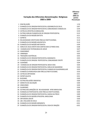 Diferença
                                                                 2003 a
                                                                2009 em
        Variação dos Diferentes Denominações Religiosas          pontos
                           2003 a 2009                         Percentuais

 1   SEM RELIGIÃO                                                     1.59
 2   EVANGÉLICA DE ORIGEM PENTECOSTAL ASSEMBLÉIA DE DEUS              0.87
 3   EVANGÉLICA DE ORIGEM PENTECOSTAL COMUNIDADE EVANGÉLICA           0.49
 4   CATÓLICA APOSTÓLICA BRASILEIRA                                   0.44
 5   OUTRAS IGREJAS EVANGÉLICAS DE ORIGEM PENTECOSTAL                 0.22
 6   EVANGÉLICA DE MISSÃO BATISTA                                     0.21
 7   ESPÍRITA                                                         0.15
 8   RELIGIOSIDADE CRISTÃ SEM VÍNCULO INSTITUCIONAL                   0.14
 9   EVANGÉLICA DE MISSÃO ADVENTISTA                                  0.10
10   EVANGÉLICA DE MISSÃO METODISTA                                   0.09
11   IGREJA DE JESUS CRISTO DOS SANTOS DOS ÚLTIMOS DIAS               0.08
12    EVANGÉLICOS TESTEMUNHA DE JEOVÁ                                 0.07
13   CANDOMBLÉ                                                        0.07
14   UMBANDA                                                          0.05
15   TRADIÇÕES ESOTÉRICAS                                             0.05
16   EVANGÉLICA DE ORIGEM PENTECOSTAL MARANATA                        0.05
17   EVANGÉLICA DE ORIGEM PENTECOSTAL COMUNIDADE CRISTÃ               0.04
18   JUDAÍSMO                                                         0.04
19    EVANGÉLICA DE ORIGEM PENTECOSTAL NOVA VIDA                      0.04
20   EVANGÉLICA DE ORIGEM PENTECOSTAL IGREJA DO NAZARENO              0.03
21   EVANGÉLICA DE ORIGEM PENTECOSTAL EVANGELHO QUADRANGULAR          0.03
22   EVANGÉLICA RENOVADA SEM VÍNCULO INSTITUCIONAL                    0.03
23   CATÓLICA ORTODOXA                                                0.01
24   ESPIRITUALISTA                                                   0.01
25   BUDISMO                                                          0.00
26   OUTRAS RELIGIÕES ORIENTAIS                                       0.00
27   EXÉRCITO DA SALVAÇÃO                                             0.00
28   HINDUÍSMO                                                        0.00
29   ISLAMISMO                                                        0.00
30   OUTRAS DECLARAÇÕES DE RELIGIOSIDADE AFRO-BRASILEIRA              0.00
31   EVANGÉLICA PENTECOSTAL SEM VÍNCULO INSTITUCIONAL                 0.00
32   EVANGÉLICA DE ORIGEM PENTECOSTAL CADEIA DA PRECE                 0.00
33   EVANGÉLICA DE MISSÃO EPISCOPAL ANGLICANA                         0.00
34   ORTODOXA CRISTÃ                                                  0.00
35   LBV / RELIGIÃO DE DEUS                                          -0.01
36   EVANGÉLICA DE MISSÃO MENONITA                                   -0.01
37   EVANGÉLICA DE ORIGEM PENTECOSTAL CASA DE ORAÇÃO                 -0.01



                                 29
 