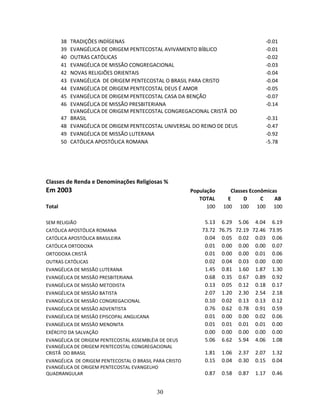 38   TRADIÇÕES INDÍGENAS                                                         -0.01
        39   EVANGÉLICA DE ORIGEM PENTECOSTAL AVIVAMENTO BÍBLICO                         -0.01
        40   OUTRAS CATÓLICAS                                                            -0.02
        41   EVANGÉLICA DE MISSÃO CONGREGACIONAL                                         -0.03
        42   NOVAS RELIGIÕES ORIENTAIS                                                   -0.04
        43   EVANGÉLICA DE ORIGEM PENTECOSTAL O BRASIL PARA CRISTO                       -0.04
        44   EVANGÉLICA DE ORIGEM PENTECOSTAL DEUS É AMOR                                -0.05
        45   EVANGÉLICA DE ORIGEM PENTECOSTAL CASA DA BENÇÃO                             -0.07
        46   EVANGÉLICA DE MISSÃO PRESBITERIANA                                          -0.14
             EVANGÉLICA DE ORIGEM PENTECOSTAL CONGREGACIONAL CRISTÃ DO
        47   BRASIL                                                                      -0.31
        48   EVANGÉLICA DE ORIGEM PENTECOSTAL UNIVERSAL DO REINO DE DEUS                 -0.47
        49   EVANGÉLICA DE MISSÃO LUTERANA                                               -0.92
        50   CATÓLICA APOSTÓLICA ROMANA                                                  -5.78




Classes de Renda e Denominações Religiosas %
Em 2003                                                 População      Classes Econômicas
                                                           TOTAL      E     D      C    AB
Total                                                         100   100 100 100 100

SEM RELIGIÃO                                                 5.13 6.29 5.06 4.04 6.19
CATÓLICA APOSTÓLICA ROMANA                                  73.72 76.75 72.19 72.46 73.95
CATÓLICA APOSTÓLICA BRASILEIRA                               0.04 0.05 0.02 0.03 0.06
CATÓLICA ORTODOXA                                            0.01 0.00 0.00 0.00 0.07
ORTODOXA CRISTÃ                                              0.01 0.00 0.00 0.01 0.06
OUTRAS CATÓLICAS                                             0.02 0.04 0.03 0.00 0.00
EVANGÉLICA DE MISSÃO LUTERANA                                1.45 0.81 1.60 1.87 1.30
EVANGÉLICA DE MISSÃO PRESBITERIANA                           0.68 0.35 0.67 0.89 0.92
EVANGÉLICA DE MISSÃO METODISTA                               0.13 0.05 0.12 0.18 0.17
EVANGÉLICA DE MISSÃO BATISTA                                 2.07 1.20 2.30 2.54 2.18
EVANGÉLICA DE MISSÃO CONGREGACIONAL                          0.10 0.02 0.13 0.13 0.12
EVANGÉLICA DE MISSÃO ADVENTISTA                              0.76 0.62 0.78 0.91 0.59
EVANGÉLICA DE MISSÃO EPISCOPAL ANGLICANA                     0.01 0.00 0.00 0.02 0.06
EVANGÉLICA DE MISSÃO MENONITA                                0.01 0.01 0.01 0.01 0.00
EXÉRCITO DA SALVAÇÃO                                         0.00 0.00 0.00 0.00 0.00
EVANGÉLICA DE ORIGEM PENTECOSTAL ASSEMBLÉIA DE DEUS          5.06 6.62 5.94 4.06 1.08
EVANGÉLICA DE ORIGEM PENTECOSTAL CONGREGACIONAL
CRISTÃ DO BRASIL                                             1.81   1.06   2.37   2.07     1.32
EVANGÉLICA DE ORIGEM PENTECOSTAL O BRASIL PARA CRISTO        0.15   0.04   0.30   0.15     0.04
EVANGÉLICA DE ORIGEM PENTECOSTAL EVANGELHO
QUADRANGULAR                                                 0.87   0.58   0.87   1.17     0.46


                                           30
 
