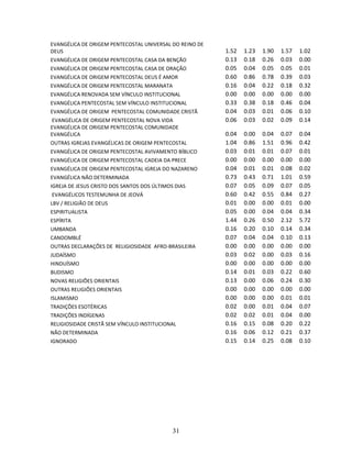 EVANGÉLICA DE ORIGEM PENTECOSTAL UNIVERSAL DO REINO DE
DEUS                                                     1.52   1.23   1.90   1.57   1.02
EVANGÉLICA DE ORIGEM PENTECOSTAL CASA DA BENÇÃO          0.13   0.18   0.26   0.03   0.00
EVANGÉLICA DE ORIGEM PENTECOSTAL CASA DE ORAÇÃO          0.05   0.04   0.05   0.05   0.01
EVANGÉLICA DE ORIGEM PENTECOSTAL DEUS É AMOR             0.60   0.86   0.78   0.39   0.03
EVANGÉLICA DE ORIGEM PENTECOSTAL MARANATA                0.16   0.04   0.22   0.18   0.32
EVANGÉLICA RENOVADA SEM VÍNCULO INSTITUCIONAL            0.00   0.00   0.00   0.00   0.00
EVANGÉLICA PENTECOSTAL SEM VÍNCULO INSTITUCIONAL         0.33   0.38   0.18   0.46   0.04
EVANGÉLICA DE ORIGEM PENTECOSTAL COMUNIDADE CRISTÃ       0.04   0.03   0.01   0.06   0.10
EVANGÉLICA DE ORIGEM PENTECOSTAL NOVA VIDA               0.06   0.03   0.02   0.09   0.14
EVANGÉLICA DE ORIGEM PENTECOSTAL COMUNIDADE
EVANGÉLICA                                               0.04   0.00   0.04   0.07   0.04
OUTRAS IGREJAS EVANGÉLICAS DE ORIGEM PENTECOSTAL         1.04   0.86   1.51   0.96   0.42
EVANGÉLICA DE ORIGEM PENTECOSTAL AVIVAMENTO BÍBLICO      0.03   0.01   0.01   0.07   0.01
EVANGÉLICA DE ORIGEM PENTECOSTAL CADEIA DA PRECE         0.00   0.00   0.00   0.00   0.00
EVANGÉLICA DE ORIGEM PENTECOSTAL IGREJA DO NAZARENO      0.04   0.01   0.01   0.08   0.02
EVANGÉLICA NÃO DETERMINADA                               0.73   0.43   0.71   1.01   0.59
IGREJA DE JESUS CRISTO DOS SANTOS DOS ÚLTIMOS DIAS       0.07   0.05   0.09   0.07   0.05
EVANGÉLICOS TESTEMUNHA DE JEOVÁ                          0.60   0.42   0.55   0.84   0.27
LBV / RELIGIÃO DE DEUS                                   0.01   0.00   0.00   0.01   0.00
ESPIRITUALISTA                                           0.05   0.00   0.04   0.04   0.34
ESPÍRITA                                                 1.44   0.26   0.50   2.12   5.72
UMBANDA                                                  0.16   0.20   0.10   0.14   0.34
CANDOMBLÉ                                                0.07   0.04   0.04   0.10   0.13
OUTRAS DECLARAÇÕES DE RELIGIOSIDADE AFRO-BRASILEIRA      0.00   0.00   0.00   0.00   0.00
JUDAÍSMO                                                 0.03   0.02   0.00   0.03   0.16
HINDUÍSMO                                                0.00   0.00   0.00   0.00   0.00
BUDISMO                                                  0.14   0.01   0.03   0.22   0.60
NOVAS RELIGIÕES ORIENTAIS                                0.13   0.00   0.06   0.24   0.30
OUTRAS RELIGIÕES ORIENTAIS                               0.00   0.00   0.00   0.00   0.00
ISLAMISMO                                                0.00   0.00   0.00   0.01   0.01
TRADIÇÕES ESOTÉRICAS                                     0.02   0.00   0.01   0.04   0.07
TRADIÇÕES INDÍGENAS                                      0.02   0.02   0.01   0.04   0.00
RELIGIOSIDADE CRISTÃ SEM VÍNCULO INSTITUCIONAL           0.16   0.15   0.08   0.20   0.22
NÃO DETERMINADA                                          0.16   0.06   0.12   0.21   0.37
IGNORADO                                                 0.15   0.14   0.25   0.08   0.10




                                             31
 