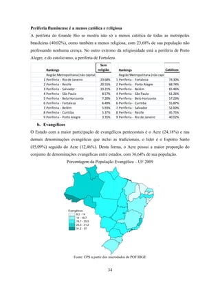 Periferia fluminense é a menos católica e religiosa
A periferia do Grande Rio se mostra não só a menos católica de todas as metrópoles
brasileiras (40,02%), como também a menos religiosa, com 23,68% de sua população não
professando nenhuma crença. No outro extremo da religiosidade está a periferia de Porto
Alegre, e do catolicismo, a periferia de Fortaleza.
                                               Sem
         Rankings                            religião       Rankings                       Católicos
         Região Metropolitana (não capital) - UF - PNAD     Região Metropolitana (não capital) - UF - PNAD
       1 Periferia - Rio de Janeiro            23.68%     1 Periferia - Fortaleza             74.30%
       2 Periferia - Recife                    20.55%     2 Periferia - Porto Alegre          68.74%
       3 Periferia - Salvador                  13.21%     3 Periferia - Belém                 65.46%
       4 Periferia - São Paulo                  8.57%     4 Periferia - São Paulo             61.26%
       5 Periferia - Belo Horizonte             7.20%     5 Periferia - Belo Horizonte        57.23%
       6 Periferia - Fortaleza                  6.49%     6 Periferia - Curitiba              55.87%
       7 Periferia - Belém                      5.93%     7 Periferia - Salvador              52.00%
       8 Periferia - Curitiba                   5.37%     8 Periferia - Recife                45.75%
       9 Periferia - Porto Alegre               3.35%     9 Periferia - Rio de Janeiro        40.02%

   b. Evangélicos
O Estado com a maior participação de evangélicos pentecostais é o Acre (24,18%) e nas
demais denominações evangélicas que inclui as tradicionais, o líder é o Espírito Santo
(15,09%) seguido do Acre (12,46%). Desta forma, o Acre possui a maior proporção do
conjunto de denominações evangélicas entre estados, com 36,64% de sua população.
                      Porcentagem da População Evangélica – UF 2009




                       Evangélicos
                            8,2 - 14
                            14 - 19,7
                            19,7 - 25,5
                            25,5 - 31,2
                            31,2 - 37




                           Fonte: CPS a partir dos microdados da POF/IBGE


                                                  34
 
