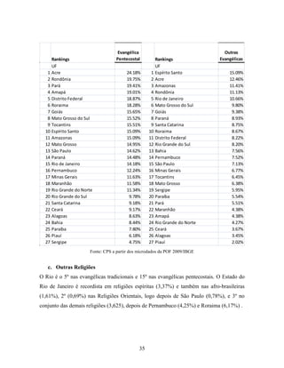 Evangélica                                   Outras
     Rankings                     Pentecostal         Rankings                Evangélicas
     UF                                               UF
   1 Acre                               24.18%      1 Espírito Santo              15.09%
   2 Rondônia                           19.75%      2 Acre                        12.46%
   3 Pará                               19.41%      3 Amazonas                    11.41%
   4 Amapá                              19.01%      4 Rondônia                    11.13%
   5 Distrito Federal                   18.87%      5 Rio de Janeiro              10.66%
   6 Roraima                            18.28%      6 Mato Grosso do Sul           9.80%
   7 Goiás                              15.65%      7 Goiás                        9.38%
   8 Mato Grosso do Sul                 15.52%      8 Paraná                       8.93%
   9 Tocantins                          15.51%      9 Santa Catarina               8.75%
  10 Espírito Santo                     15.09%     10 Roraima                      8.67%
  11 Amazonas                           15.09%     11 Distrito Federal             8.22%
  12 Mato Grosso                        14.95%     12 Rio Grande do Sul            8.20%
  13 São Paulo                          14.62%     13 Bahia                        7.56%
  14 Paraná                             14.48%     14 Pernambuco                   7.52%
  15 Rio de Janeiro                     14.18%     15 São Paulo                    7.13%
  16 Pernambuco                         12.24%     16 Minas Gerais                 6.77%
  17 Minas Gerais                       11.63%     17 Tocantins                    6.45%
  18 Maranhão                           11.58%     18 Mato Grosso                  6.38%
  19 Rio Grande do Norte                11.34%     19 Sergipe                      5.95%
  20 Rio Grande do Sul                   9.78%     20 Paraíba                      5.54%
  21 Santa Catarina                      9.18%     21 Pará                         5.51%
  22 Ceará                               9.17%     22 Maranhão                     4.38%
  23 Alagoas                             8.63%     23 Amapá                        4.38%
  24 Bahia                               8.44%     24 Rio Grande do Norte          4.27%
  25 Paraíba                             7.80%     25 Ceará                        3.67%
  26 Piauí                               6.18%     26 Alagoas                      3.45%
  27 Sergipe                             4.75%     27 Piauí                        2.02%
                      Fonte: CPS a partir dos microdados da POF 2009/IBGE


   c. Outras Religiões
O Rio é o 5º nas evangélicas tradicionais e 15º nas evangélicas pentecostais. O Estado do
Rio de Janeiro é recordista em religiões espíritas (3,37%) e também nas afro-brasileiras
(1,61%), 2º (0,69%) nas Religiões Orientais, logo depois de São Paulo (0,78%), e 3º no
conjunto das demais religiões (3,625), depois de Pernambuco (4,25%) e Roraima (6,17%) .




                                              35
 