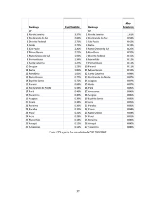 Afro-
   Rankings                       Espiritualista      Rankings              brasileira
   UF                                                 UF
 1 Rio de Janeiro                          3.37%    1 Rio de Janeiro           1.61%
 2 Rio Grande do Sul                       2.84%    2 Rio Grande do Sul        0.94%
 3 Distrito Federal                        2.75%    3 São Paulo                0.42%
 4 Goiás                                   2.72%    4 Bahia                    0.33%
 5 São Paulo                               2.30%    5 Mato Grosso do Sul       0.26%
 6 Minas Gerais                            2.21%    6 Rondônia                 0.20%
 7 Mato Grosso do Sul                      1.93%    7 Distrito Federal         0.16%
 8 Pernambuco                              1.34%    8 Maranhão                 0.12%
 9 Santa Catarina                          1.27%    9 Pernambuco               0.11%
10 Sergipe                                 1.23%   10 Paraná                   0.11%
11 Bahia                                   1.06%   11 Minas Gerais             0.10%
12 Rondônia                                1.05%   12 Santa Catarina           0.08%
13 Mato Grosso                             0.77%   13 Rio Grande do Norte      0.07%
14 Espírito Santo                          0.72%   14 Alagoas                  0.07%
15 Paraná                                  0.68%   15 Goiás                    0.07%
16 Rio Grande do Norte                     0.48%   16 Pará                     0.06%
17 Pará                                    0.46%   17 Amazonas                 0.06%
18 Tocantins                               0.40%   18 Sergipe                  0.06%
19 Alagoas                                 0.39%   19 Espírito Santo           0.05%
20 Ceará                                   0.38%   20 Acre                     0.05%
21 Roraima                                 0.36%   21 Paraíba                  0.05%
22 Paraíba                                 0.33%   22 Ceará                    0.04%
23 Piauí                                   0.31%   23 Mato Grosso              0.03%
24 Acre                                    0.28%   24 Piauí                    0.01%
25 Maranhão                                0.18%   25 Roraima                  0.00%
26 Amapá                                   0.12%   26 Amapá                    0.00%
27 Amazonas                                0.12%   27 Tocantins                0.00%
                    Fonte: CPS a partir dos microdados da POF 2009/IBGE




                                             37
 