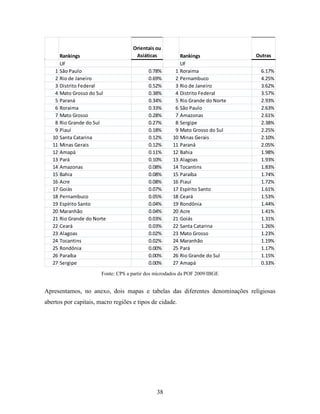 Orientais ou
      Rankings                       Asiáticas           Rankings              Outras
      UF                                                 UF
    1 São Paulo                            0.78%       1 Roraima                 6.17%
    2 Rio de Janeiro                       0.69%       2 Pernambuco              4.25%
    3 Distrito Federal                     0.52%       3 Rio de Janeiro          3.62%
    4 Mato Grosso do Sul                   0.38%       4 Distrito Federal        3.57%
    5 Paraná                               0.34%       5 Rio Grande do Norte     2.93%
    6 Roraima                              0.33%       6 São Paulo               2.63%
    7 Mato Grosso                          0.28%       7 Amazonas                2.61%
    8 Rio Grande do Sul                    0.27%       8 Sergipe                 2.38%
    9 Piauí                                0.18%       9 Mato Grosso do Sul      2.25%
   10 Santa Catarina                       0.12%      10 Minas Gerais            2.10%
   11 Minas Gerais                         0.12%      11 Paraná                  2.05%
   12 Amapá                                0.11%      12 Bahia                   1.98%
   13 Pará                                 0.10%      13 Alagoas                 1.93%
   14 Amazonas                             0.08%      14 Tocantins               1.83%
   15 Bahia                                0.08%      15 Paraíba                 1.74%
   16 Acre                                 0.08%      16 Piauí                   1.72%
   17 Goiás                                0.07%      17 Espírito Santo          1.61%
   18 Pernambuco                           0.05%      18 Ceará                   1.53%
   19 Espírito Santo                       0.04%      19 Rondônia                1.44%
   20 Maranhão                             0.04%      20 Acre                    1.41%
   21 Rio Grande do Norte                  0.03%      21 Goiás                   1.31%
   22 Ceará                                0.03%      22 Santa Catarina          1.26%
   23 Alagoas                              0.02%      23 Mato Grosso             1.23%
   24 Tocantins                            0.02%      24 Maranhão                1.19%
   25 Rondônia                             0.00%      25 Pará                    1.17%
   26 Paraíba                              0.00%      26 Rio Grande do Sul       1.15%
   27 Sergipe                              0.00%      27 Amapá                   0.33%
                       Fonte: CPS a partir dos microdados da POF 2009/IBGE


Apresentamos, no anexo, dois mapas e tabelas das diferentes denominações religiosas
abertos por capitais, macro regiões e tipos de cidade.




                                               38
 