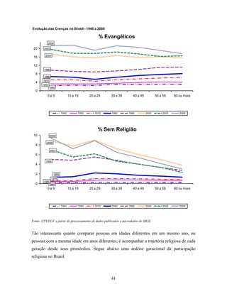 Evolução das Crenças no Brasil - 1940 a 2000

                                                 % Evangélicos
           2009
 20     2003

         2000
 16

 12
        1990
  8
         1980
        1970
  4
       1950
              1940
  0
           0a 9                10 a 19      20 a 29   30 a 39        40 a 49          50 a 59    60 ou mais




                        1940         1950      1970   1980        1990         2000       2003      2009




                                                 % Sem Religião
 10           2009

          2000
  8
              2003
  6
         1990
  4

  2              1980
                1970
        1950
  0        1940
           0a 9                10 a 19      20 a 29   30 a 39        40 a 49          50 a 59    60 ou mais




                        1940         1950      1970   1980        1990         2000       2003      2009




Fonte: CPS/FGV a partir do processamento de dados publicados e microdados do IBGE.


Tão interessante quanto comparar pessoas em idades diferentes em um mesmo ano, ou
pessoas com a mesma idade em anos diferentes, é acompanhar a trajetória religiosa de cada
geração desde seus primórdios. Segue abaixo uma análise geracional da participação
religiosa no Brasil.



                                                      41
 