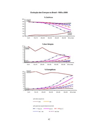Evolução das Crenças no Brasil - 1950 a 2009

                                               % Católicos
100
        1950
95

90

85

80

75

70                                                                                                  2009
65
        0a 9       10 a 19           20 a 29       30 a 39           40 a 49        50 a 59         60 ou mais




                                        % Sem Religião
10
 9
    2009
 8
 7
 6
 5
 4
 3
 2
 1
   1950
 0
        0a 9      10 a 19          20 a 29         30 a 39          40 a 49        50 a 59      60 ou mais



                                               % Evangélicos
22      2009
20
18
16
14
12
10
 8
 6
 4
      1950
 2
        0a 9        10 a 19           20 a 29        30 a 39           40 a 49            50 a 59      60 ou mais




                  perfis etários segundo ano


                              2009                    1950



                  perfis geracionais segundo década de nascimento


                              anos 30                 anos 20                   anos 10


                              1900 - 1909                           1890-1899




                                                    42
 