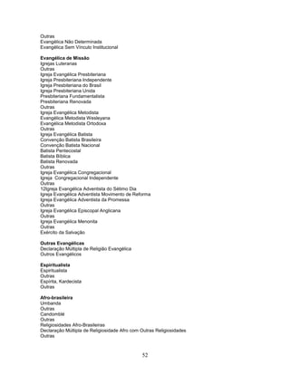 Outras
Evangélica Não Determinada
Evangélica Sem Vínculo Institucional

Evangélica de Missão
Igrejas Luteranas
Outras
Igreja Evangélica Presbiteriana
Igreja Presbiteriana Independente
Igreja Presbiteriana do Brasil
Igreja Presbiteriana Unida
Presbiteriana Fundamentalista
Presbiteriana Renovada
Outras
Igreja Evangélica Metodista
Evangélica Metodista Wesleyana
Evangélica Metodista Ortodoxa
Outras
Igreja Evangélica Batista
Convenção Batista Brasileira
Convenção Batista Nacional
Batista Pentecostal
Batista Bíblica
Batista Renovada
Outras
Igreja Evangélica Congregacional
Igreja Congregacional Independente
Outras
12Igreja Evangélica Adventista do Sétimo Dia
Igreja Evangélica Adventista Movimento de Reforma
Igreja Evangélica Adventista da Promessa
Outras
Igreja Evangélica Episcopal Anglicana
Outras
Igreja Evangélica Menonita
Outras
Exército da Salvação

Outras Evangélicas
Declaração Múltipla de Religião Evangélica
Outros Evangélicos

Espiritualista
Espiritualista
Outras
Espírita, Kardecista
Outras

Afro-brasileira
Umbanda
Outras
Candomblé
Outras
Religiosidades Afro-Brasileiras
Declaração Múltipla de Religiosidade Afro com Outras Religiosidades
Outras



                                              52
 