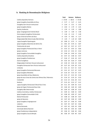b. Ranking de Denominações Religiosas

                                                                Total      Homens     Mulheres
Católica Apostólica Romana                                     1 67.84     1 68.32    1 67.38
Igreja Evangélica Assembléia de Deus                           2    5.77   2   5.27   2   6.25
Evangélica Sem Vínculo Institucional                           3    2.54   3   2.51   3   2.56
Igreja Evangélica Batista                                      4    2.03   4   1.79   4   2.25
Espírita, Kardecista                                           5    1.59   6   1.29   5   1.88
Igreja Congregacional Cristã do Brasil                         6    1.49   5   1.40   6   1.58
Outras Igrejas Evangélicas Pentecostais                        7    1.26   8   1.12   7   1.40
Igreja Universal do Reino de Deus                              8    1.05   9   0.81   8   1.27
Religiosidade Não Determinada /Mal Definida                    9    1.03   7   1.19 10    0.89
Igreja Evangelho Quadrangular                                  10   0.89 11    0.75   9   1.03
Igreja Evangélica Adventista do Sétimo Dia                     11   0.81 10    0.76 11    0.87
Testemunha de Jeová                                            12   0.67 12    0.57 12    0.77
Igreja Evangélica Pentecostal Deus é Amor                      13   0.55 15    0.43 13    0.66
Igrejas Luteranas                                              14   0.54 13    0.53 15    0.54
Igreja Evangélica Comunidade Evangélica                        15   0.48 16    0.40 14    0.56
Católica Apostólica Brasileira                                 16   0.47 14    0.48 16    0.47
Igreja Evangélica Presbiteriana                                17   0.36 17    0.34 18    0.37
Outros Evangélicos                                             18   0.32 18    0.26 17    0.38
Religiosidade Cristã Sem Vínculo Institucional                 19   0.30 19    0.26 19    0.33
Evangélica Pentecostal Sem Vínculo Institucional               20   0.27 20    0.24 20    0.31
Umbanda                                                        21   0.21 21    0.17 21    0.25
Igreja Evangélica Pentecostal Maranata                         22   0.21 22    0.17 22    0.25
Igreja Evangélica Metodista                                    23   0.16 24    0.15 23    0.17
Igreja Assembléia de Deus Madureira                            24   0.15 27    0.13 24    0.16
Igreja de Jesus Cristo dos Santos dos Últimos Dias / Mormons   25   0.14 25    0.14 25    0.14
Candomblé                                                      26   0.13 23    0.16 28    0.11
Budismo                                                        27   0.13 26    0.13 27    0.12
Igreja Evangélica Pentecostal O Brasil Para Cristo             28   0.11 29    0.09 26    0.13
Igreja de Origem Pentecostal Nova Vida                         29   0.09 28    0.09 30    0.09
Evangélica Não Determinada                                     30   0.09 33    0.08 29    0.10
Católica Carismática, Católica Pentecostal                     31   0.09 31    0.08 31    0.09
Igreja Evangélica Comunidade Cristã                            32   0.08 30    0.09 37    0.07
Batista Pentecostal                                            33   0.08 32    0.08 39    0.07
Igreja do Nazareno                                             34   0.07 38    0.06 32    0.09
Igreja Evangélica Congregacional                               35   0.07 37    0.06 35    0.08
Judaísmo                                                       36   0.07 34    0.07 42    0.06
Batista Renovada                                               37   0.07 43    0.05 34    0.08
Convenção Batista Nacional                                     38   0.06 42    0.05 36    0.08
Igreja Presbiteriana Independente                              39   0.06 35    0.06 44    0.06
Igreja Evangélica Casa da Benção                               40   0.06 39    0.05 40    0.07



                                                     54
 